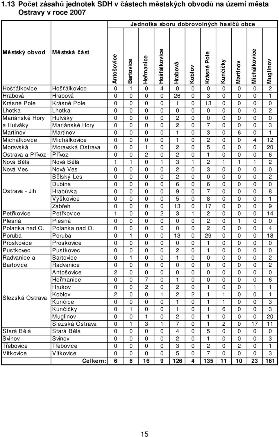 Moravská Ostrava 1 2 5 2 Ostrava a Přívoz Přívoz 2 2 1 6 Nová Bělá Nová Bělá 1 1 1 3 1 2 1 1 1 2 Nová Ves Nová Ves 2 3 Bělský Les 2 2 Dubina 6 6 Ostrava - Jih Hrabůvka 9 7 8 Výškovice 5 8 1 Zábřeh 13