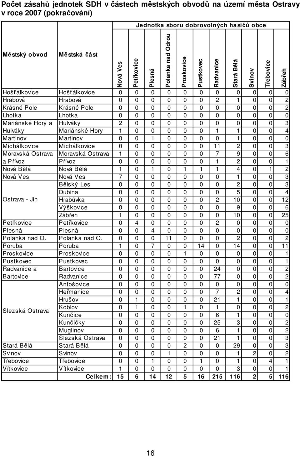 Ostrava Moravská Ostrava 1 7 9 6 a Přívoz Přívoz 1 2 1 Nová Bělá Nová Bělá 1 1 1 1 1 4 1 2 Nová Ves Nová Ves 7 1 3 Bělský Les 2 3 Dubina 5 4 Ostrava - Jih Hrabůvka 2 1 12 Výškovice 9 6 Zábřeh 1 1 25