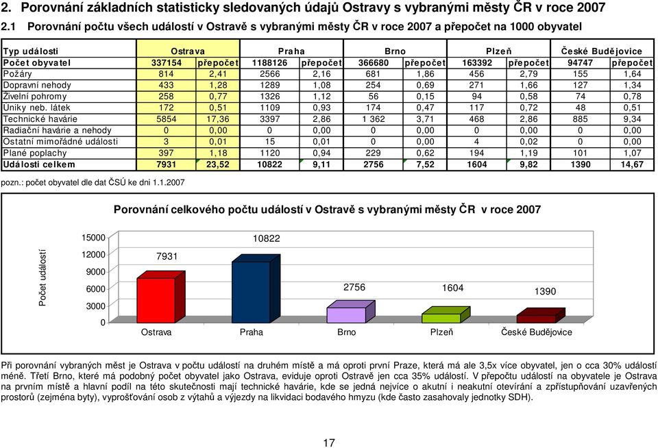 1188126 pře poče t 36668 pře poče t 163392 pře poče t 94747 pře poče t Požáry 814 2,41 2566 2,16 681 1,86 456 2,79 155 1,64 Dopravní nehody 433 1,28 1289 1,8 254,69 271 1,66 127 1,34 Živelní pohromy