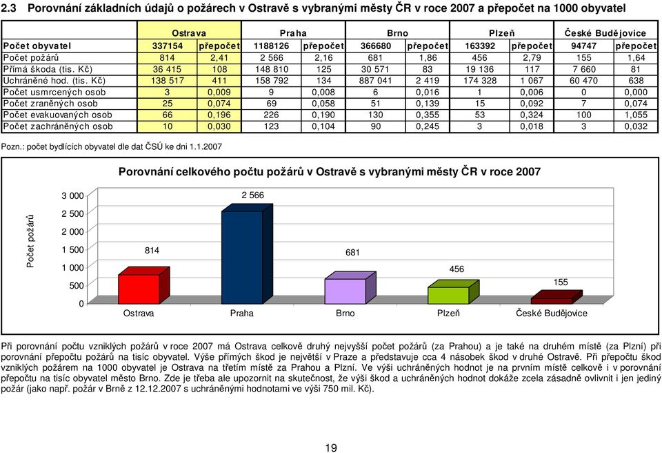 Kč) 36 415 18 148 81 125 3 571 83 19 136 117 7 66 81 Uchráněné hod. (tis.