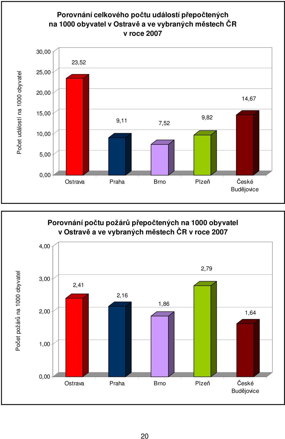 Budějovice 4, Porovnání počtu požárů přepočtených na 1 obyvatel v Ostravě a ve vybraných městech ČR v roce