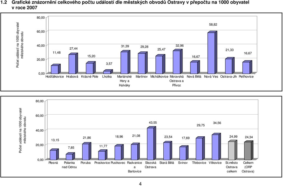 Přívoz Nová Bělá Nová Ves Ostrava-Jih Petřkovice 8, Počet událostí na 1 obyvatel městského obvodu 6, 4, 2, 13,15 7,85 21,86 11,77 18,96 21,8 43,55 23,54 17,69 29,75 34,56 24,99