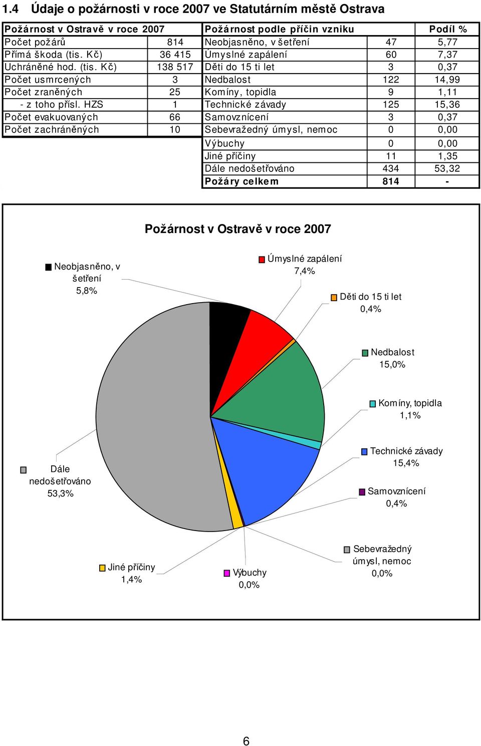 HZS 1 Technické závady 125 15,36 Počet evakuovaných 66 Samovznícení 3,37 Počet zachráněných 1 Sebevražedný úmysl, nemoc, Výbuchy, Jiné příčiny 11 1,35 Dále nedošetřováno 434 53,32 Požáry celkem 814 -