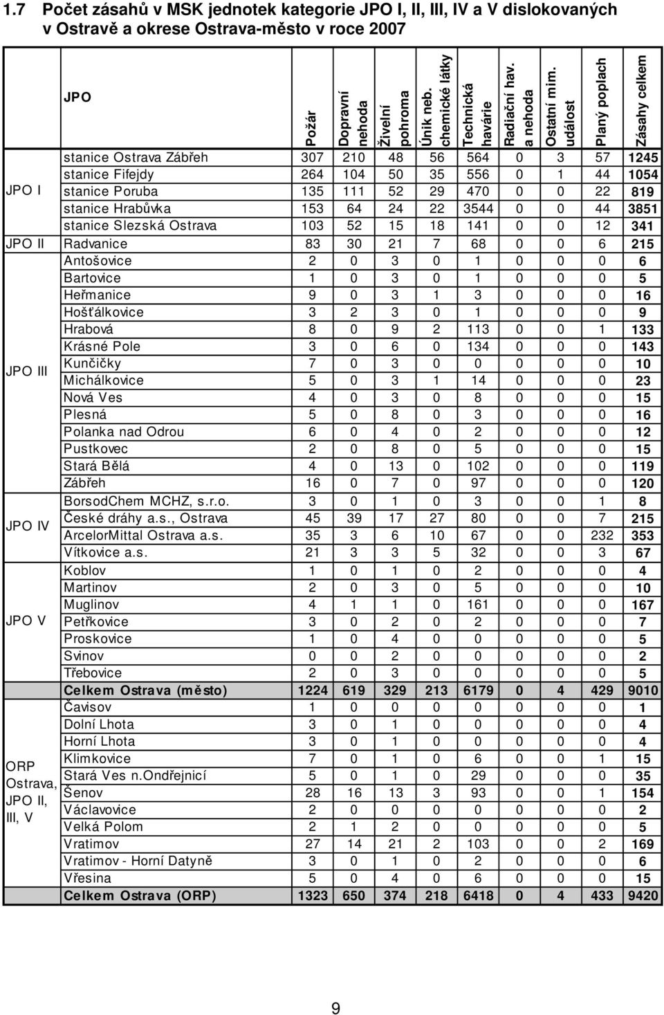 událost stanice Ostrava Zábřeh 37 21 48 56 564 3 57 1245 stanice Fifejdy 264 14 5 35 556 1 44 154 stanice Poruba 135 111 52 29 47 22 819 stanice Hrabůvka 153 64 24 22 3544 44 3851 stanice Slezská