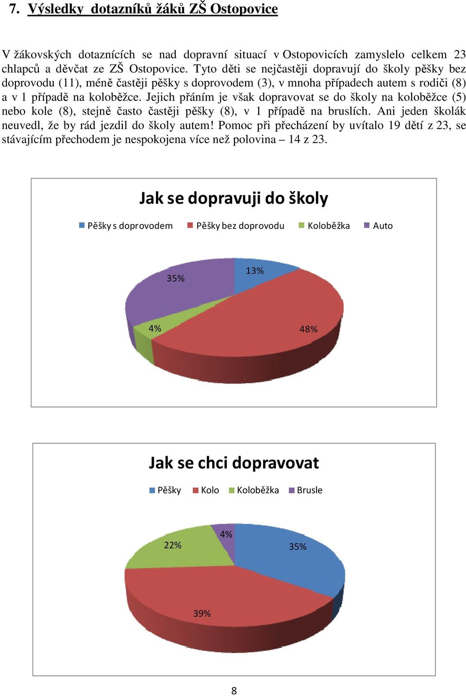 Jejich přáním je však dopravovat se do školy na koloběžce (5) nebo kole (8), stejně často častěji pěšky (8), v 1 případě na bruslích. Ani jeden školák neuvedl, že by rád jezdil do školy autem!