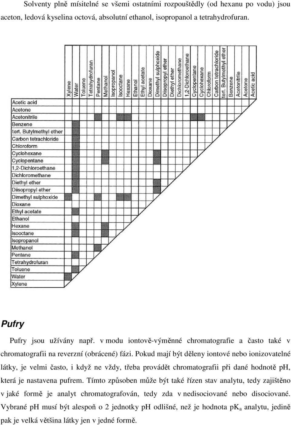 Pokud mají být děleny iontové nebo ionizovatelné látky, je velmi často, i když ne vždy, třeba provádět chromatografii při dané hodnotě ph, která je nastavena pufrem.