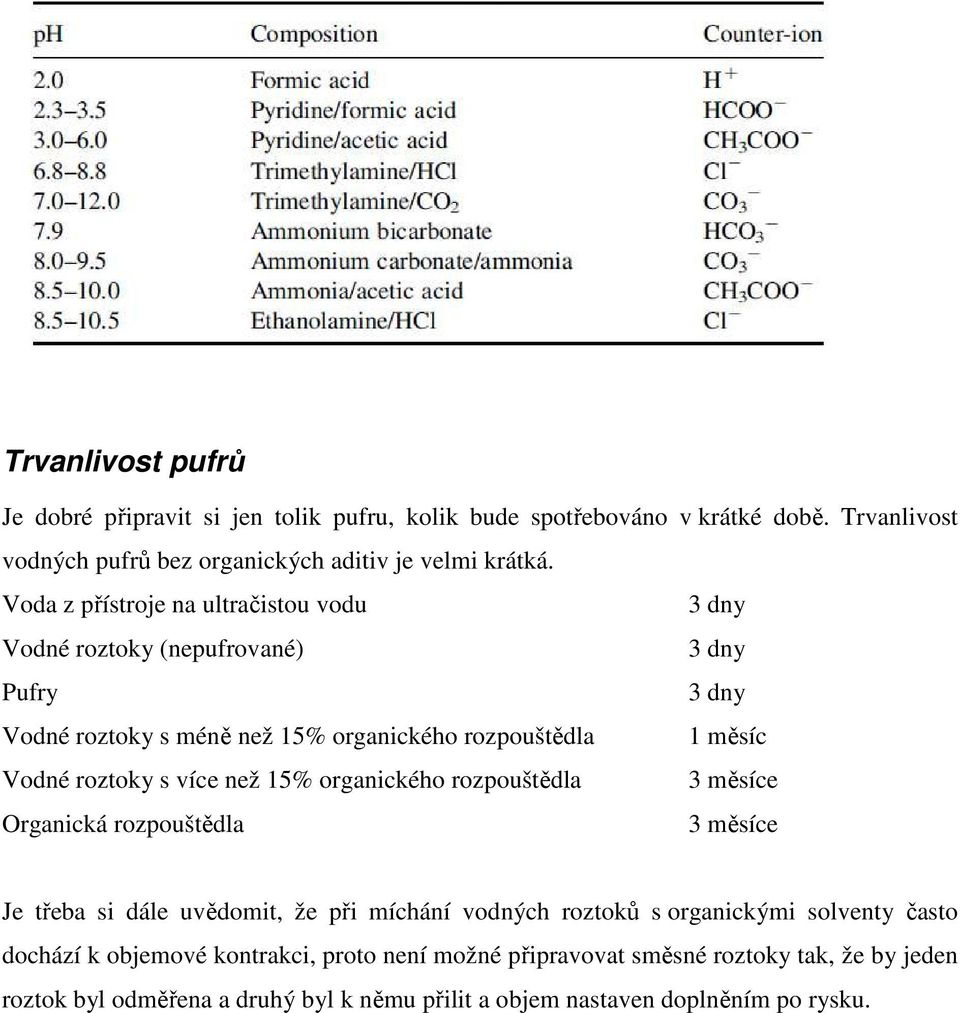 více než 15% organického rozpouštědla 3 měsíce Organická rozpouštědla 3 měsíce Je třeba si dále uvědomit, že při míchání vodných roztoků s organickými solventy často