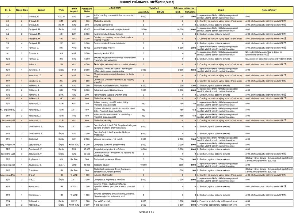 Studium, výuka, odborné exkurze, ale financovat z třídního fondu SRPŽŠ 4/1 1 Fabigová, M. Škola II/12 15 000 Kroměřížská juniorská koktejlová soutěž 15 000 10 000 10 000 5/2 2 Fabigová, M. 4.E IX/11 3 000 Gastronomická Exkurze Francie 0 0 0 2.