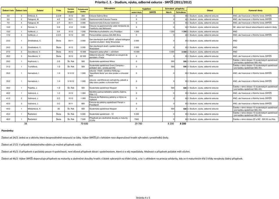 Studium, výuka, odborné exkurze, ale financovat z třídního fondu SRPŽŠ 7/2 4 Fabigová, M. 2.F XI/11 3 000 Gastronomická Exkurze hotelnictví 0 0 0 2.
