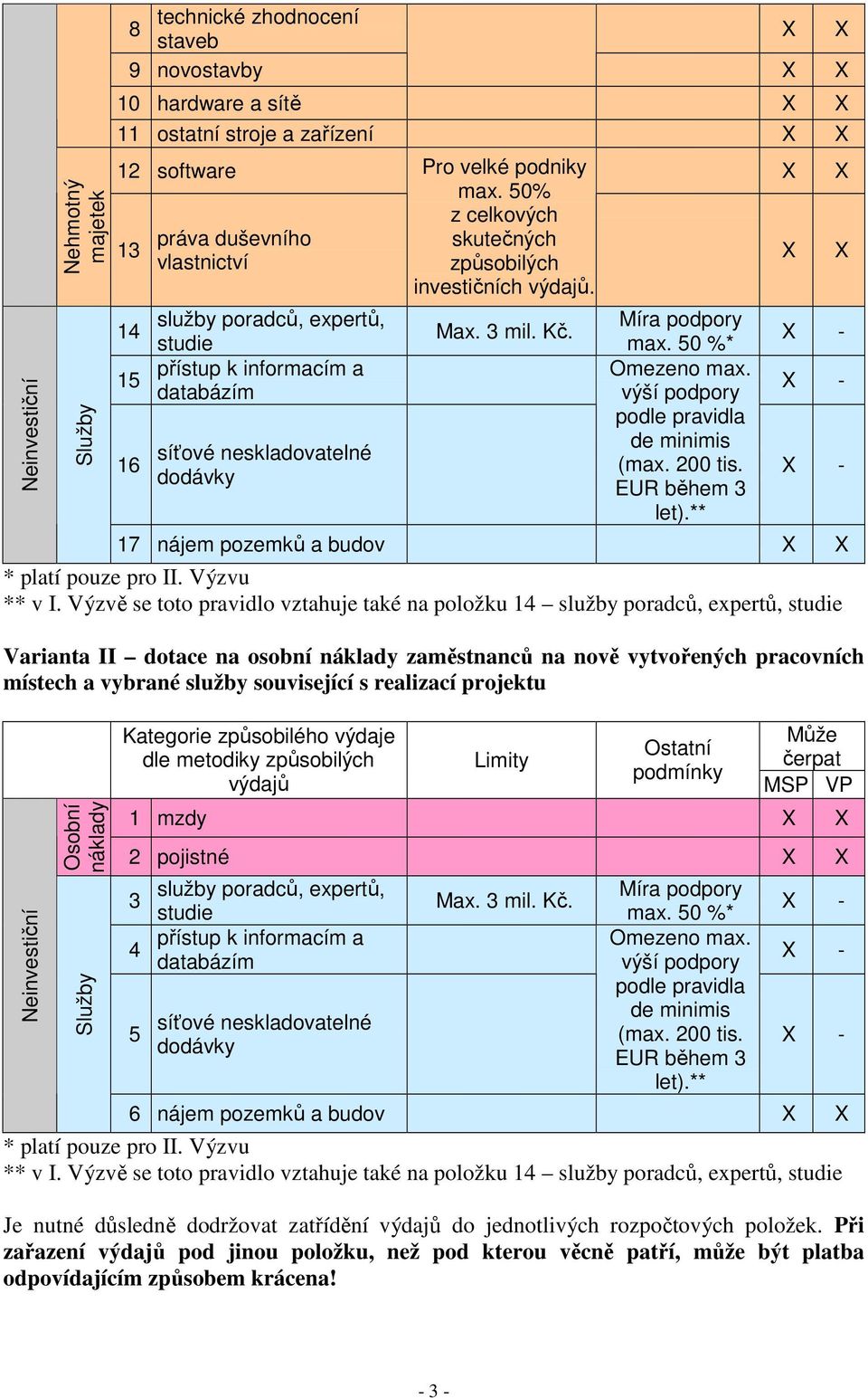 14 15 16 služby poradců, expertů, studie přístup k informacím a databázím síťové neskladovatelné dodávky Max. 3 mil. Kč. Míra podpory max. 50 %* Omezeno max.