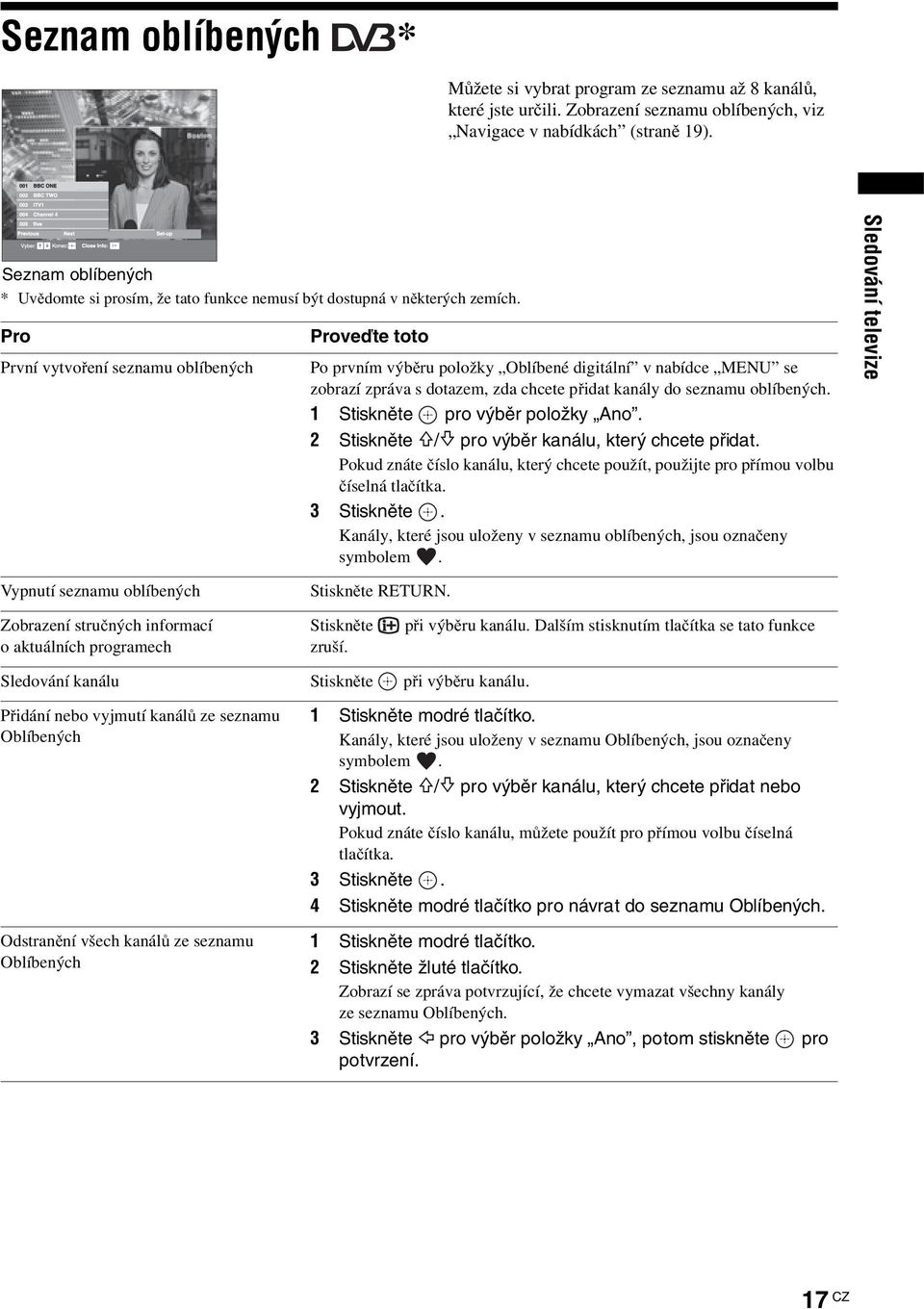 Pro První vytvoření seznamu oblíbených Proveďte toto Po prvním výběru položky Oblíbené digitální v nabídce MENU se zobrazí zpráva s dotazem, zda chcete přidat kanály do seznamu oblíbených.