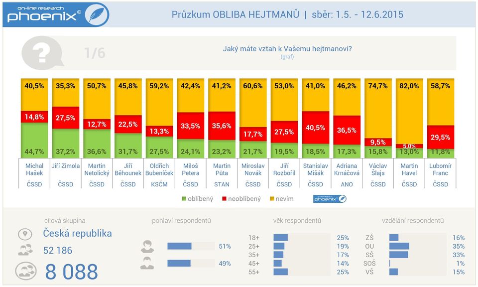 295% 95% 50% 447% 372% 366% 3 275% 24 232% 2 195% 185% 173% 158% 130% 118% Michal Hašek Zimola Netolický Běhounek Oldřich Bubeníček