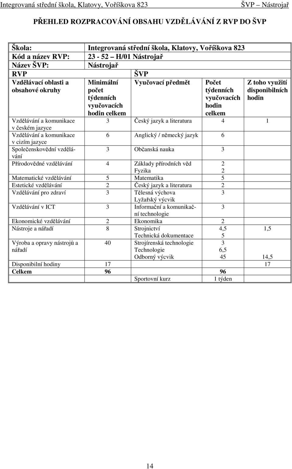 českém jazyce Vzdělávání a komunikace 6 Anglický / německý jazyk 6 v cizím jazyce Společenskovědní vzdělávání 3 Občanská nauka 3 Přírodovědné vzdělávání 4 Základy přírodních věd Fyzika 2 2