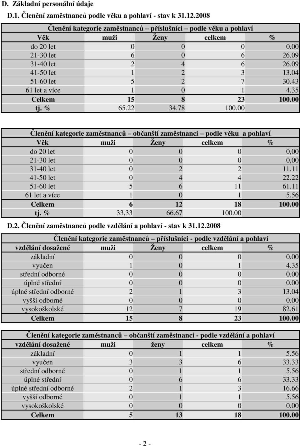 00 Členění kategorie zaměstnanců občanští zaměstnanci podle věku a pohlaví Věk muži Ženy celkem % do 20 let 0 0 0 0,00 21-30 let 0 0 0 0,00 31-40 let 0 2 2 11.11 41-50 let 0 4 4 22.