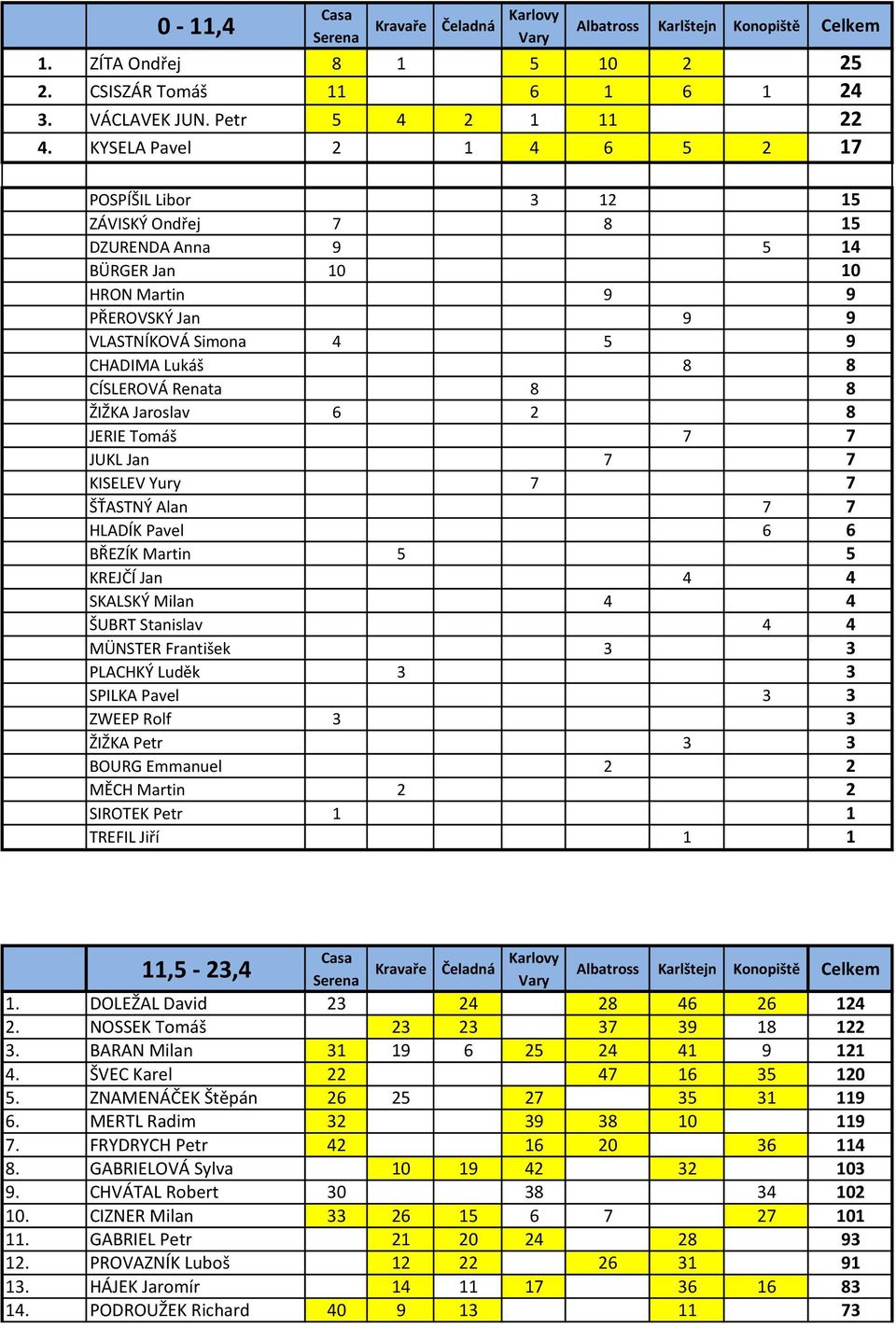 Renata 8 8 ŽIŽKA Jaroslav 6 2 8 JERIE Tomáš 7 7 JUKL Jan 7 7 KISELEV Yury 7 7 ŠŤASTNÝ Alan 7 7 HLADÍK Pavel 6 6 BŘEZÍK Martin 5 5 KREJČÍ Jan 4 4 SKALSKÝ Milan 4 4 ŠUBRT Stanislav 4 4 MÜNSTER