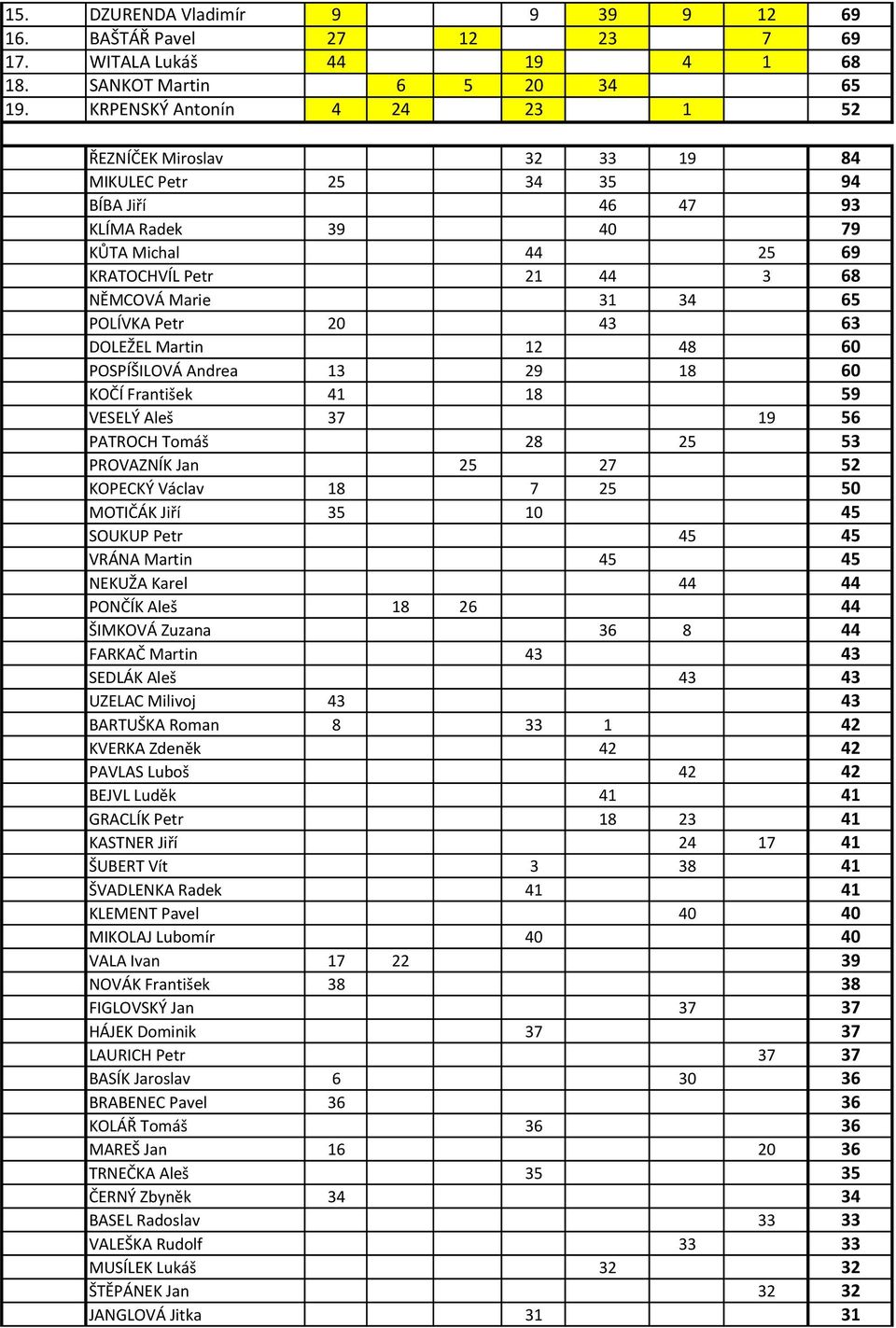 POLÍVKA Petr 20 43 63 DOLEŽEL Martin 12 48 60 POSPÍŠILOVÁ Andrea 13 29 18 60 KOČÍ František 41 18 59 VESELÝ Aleš 37 19 56 PATROCH Tomáš 28 25 53 PROVAZNÍK Jan 25 27 52 KOPECKÝ Václav 18 7 25 50