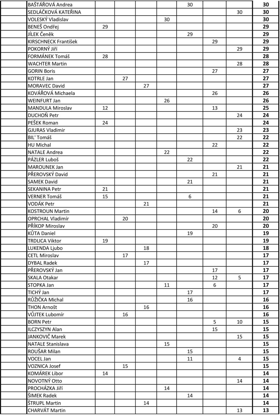 HU Michal 22 22 NATALE Andrea 22 22 PÁZLER Luboš 22 22 MAROUNEK Jan 21 21 PŘEROVSKÝ David 21 21 SAMEK David 21 21 SEKANINA Petr 21 21 VERNER Tomáš 15 6 21 VODÁK Petr 21 21 KOSTROUN Martin 14 6 20