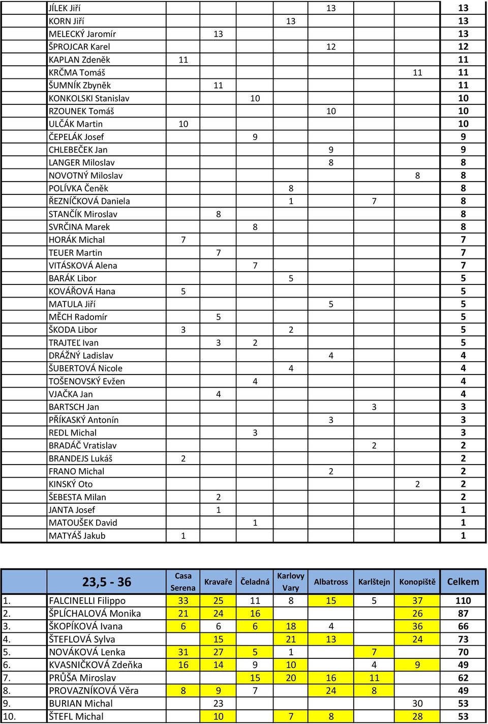 VITÁSKOVÁ Alena 7 7 BARÁK Libor 5 5 KOVÁŘOVÁ Hana 5 5 MATULA Jiří 5 5 MĚCH Radomír 5 5 ŠKODA Libor 3 2 5 TRAJTEĽ Ivan 3 2 5 DRÁŽNÝ Ladislav 4 4 ŠUBERTOVÁ Nicole 4 4 TOŠENOVSKÝ Evžen 4 4 VJAČKA Jan 4