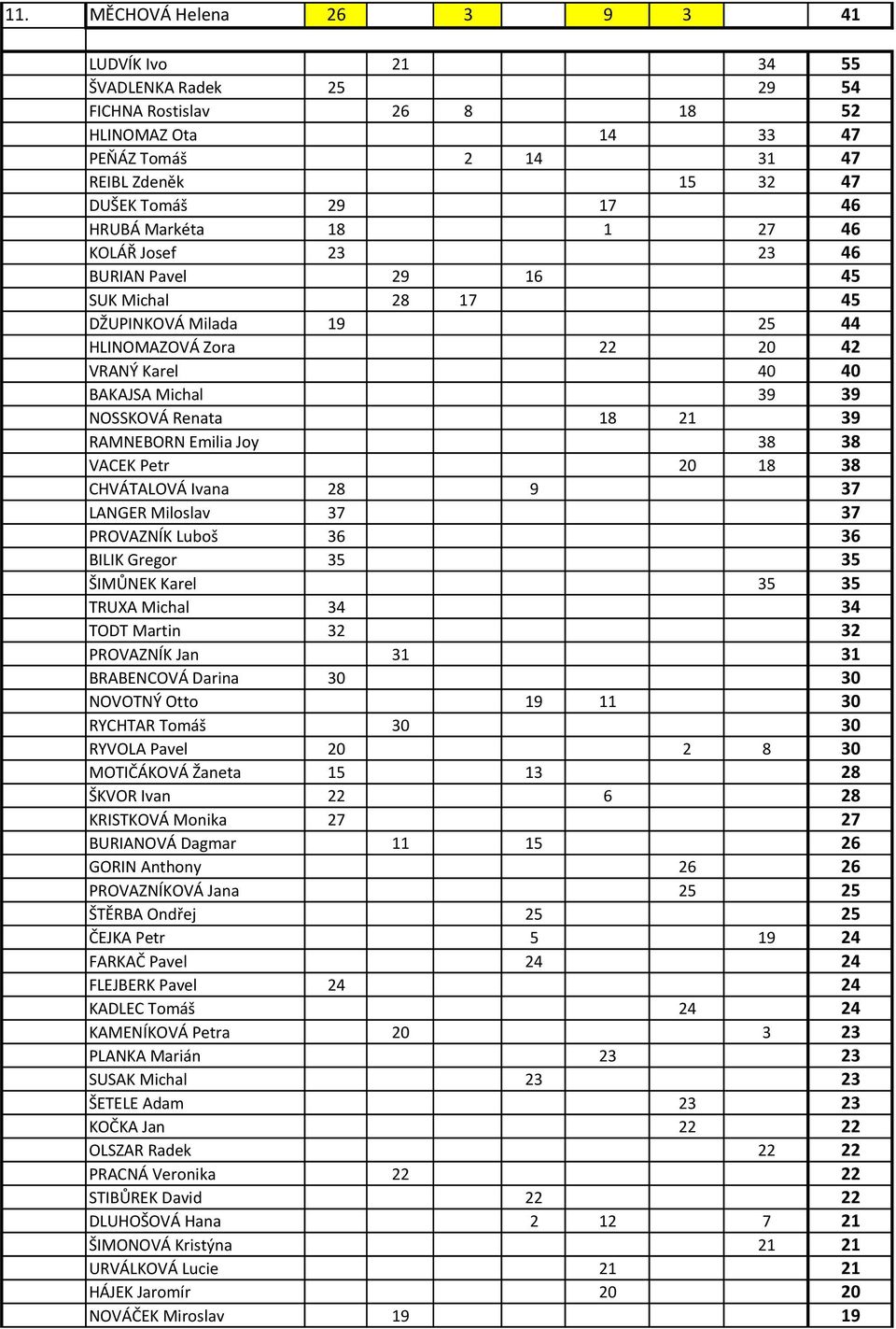 RAMNEBORN Emilia Joy 38 38 VACEK Petr 20 18 38 CHVÁTALOVÁ Ivana 28 9 37 LANGER Miloslav 37 37 PROVAZNÍK Luboš 36 36 BILIK Gregor 35 35 ŠIMŮNEK Karel 35 35 TRUXA Michal 34 34 TODT Martin 32 32