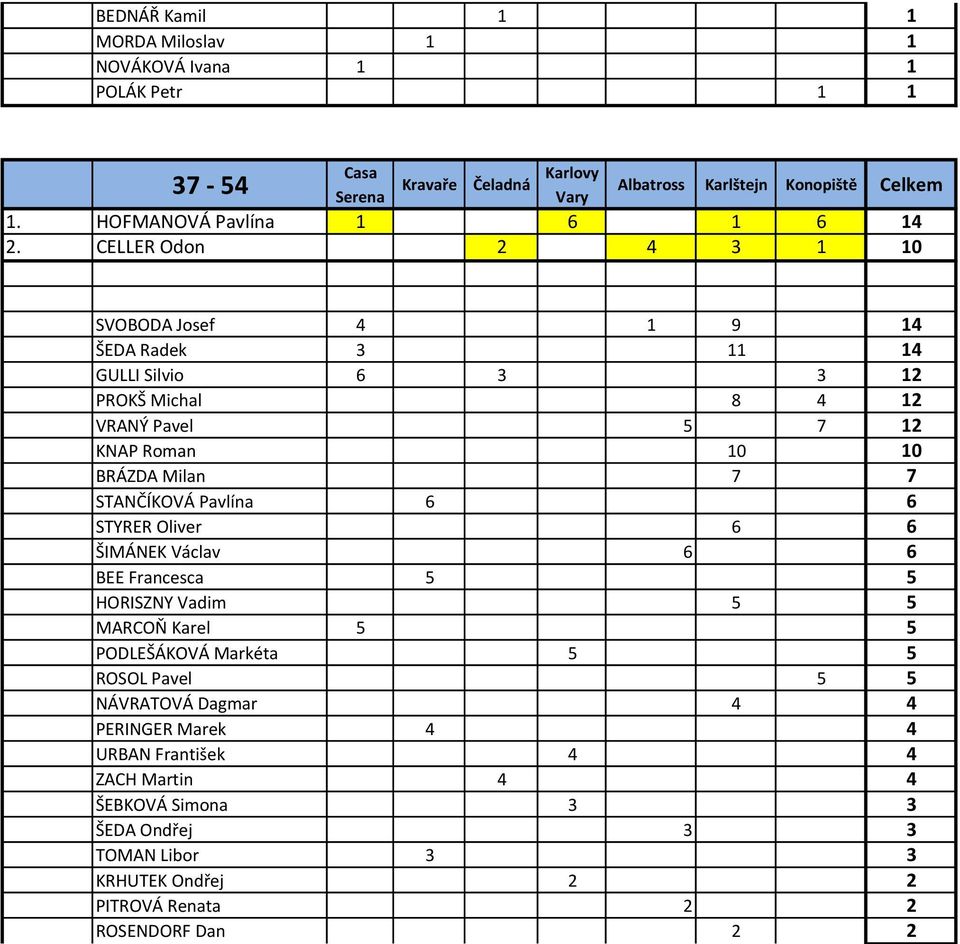 Milan 7 7 STANČÍKOVÁ Pavlína 6 6 STYRER Oliver 6 6 ŠIMÁNEK Václav 6 6 BEE Francesca 5 5 HORISZNY Vadim 5 5 MARCOŇ Karel 5 5 PODLEŠÁKOVÁ Markéta 5 5