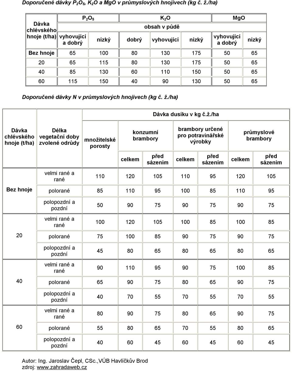 130 60 110 150 50 65 60 115 150 40 90 130 50 65 nízký Doporučené dávky N v průmyslových hnojivech (kg č. ž.