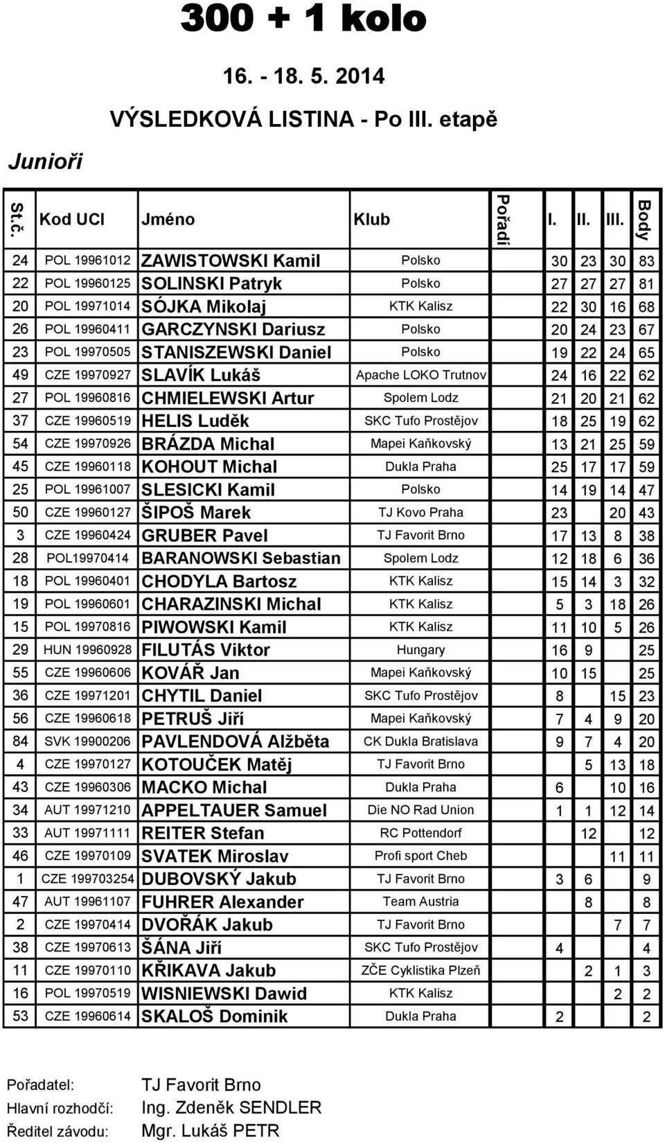 24 POL 19961012 ZAWISTOWSKI Kamil Polsko 30 23 30 83 22 POL 19960125 SOLINSKI Patryk Polsko 27 27 27 81 20 POL 19971014 SÓJKA Mikolaj KTK Kalisz 22 30 16 68 26 POL 19960411 GARCZYNSKI Dariusz Polsko