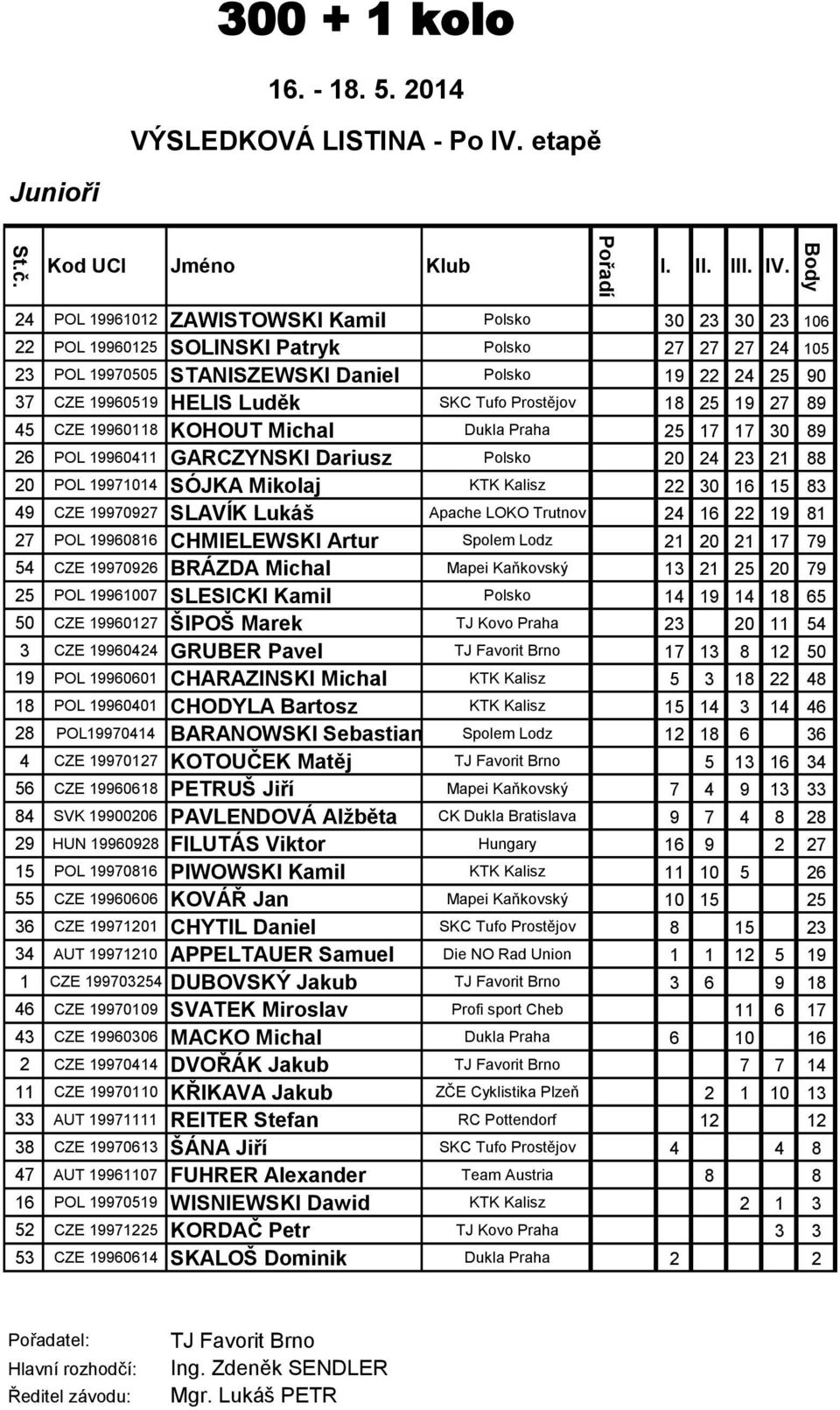 24 POL 19961012 ZAWISTOWSKI Kamil Polsko 30 23 30 23 106 22 POL 19960125 SOLINSKI Patryk Polsko 27 27 27 24 105 23 POL 19970505 STANISZEWSKI Daniel Polsko 19 22 24 25 90 37 CZE 19960519 HELIS Luděk