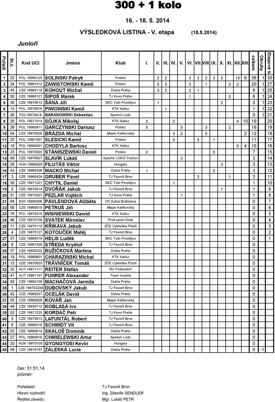 19960127 ŠIPOŠ Marek TJ Kovo Praha 1 5 6 1 24 5 38 CZE 19970613 ŠÁNA Jiří SKC Tufo Prostějov 1 2 3 1 23 6 15 POL 19970816 PIWOWSKI Kamil KTK Kalisz 1 1 1 22 7 28 POL19970414 BARANOWSKI Sebastian