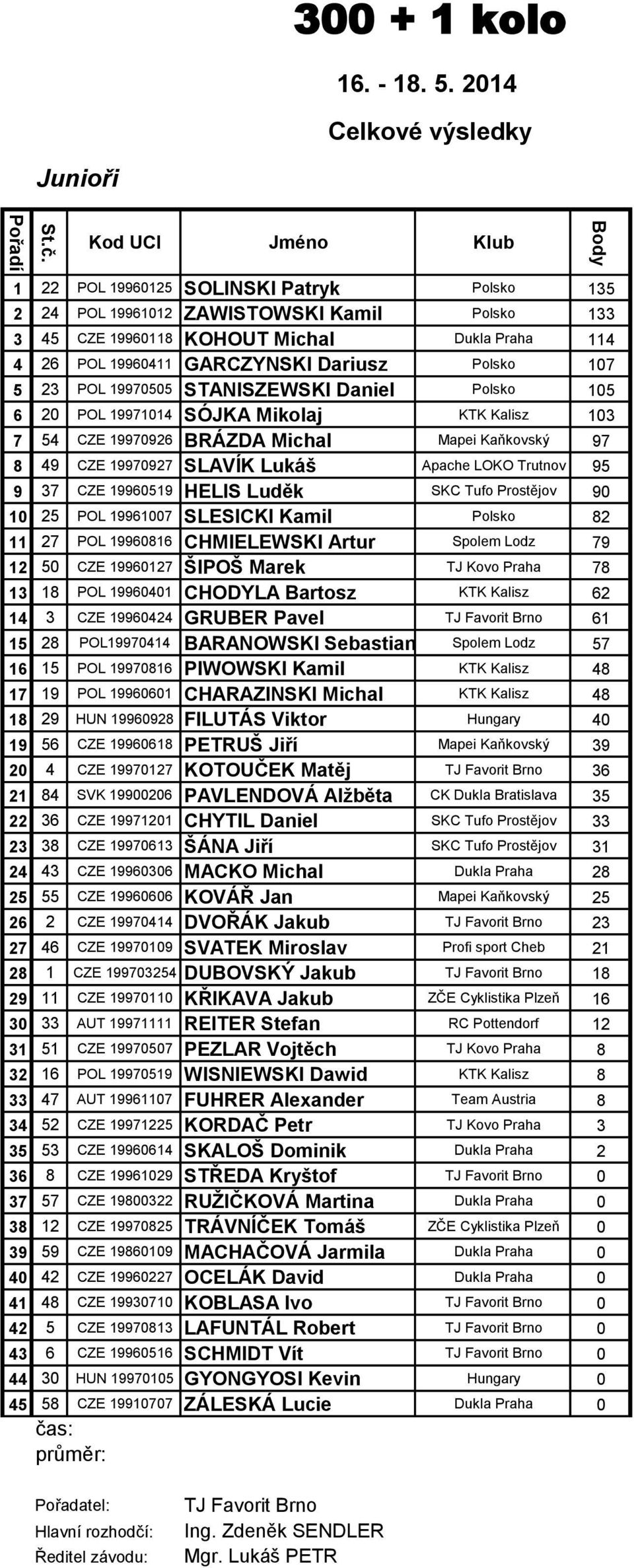 LOKO Trutnov 95 9 37 CZE 19960519 HELIS Luděk SKC Tufo Prostějov 90 10 25 POL 19961007 SLESICKI Kamil Polsko 82 11 27 POL 19960816 CHMIELEWSKI Artur Spolem Lodz 79 12 50 CZE 19960127 ŠIPOŠ Marek TJ