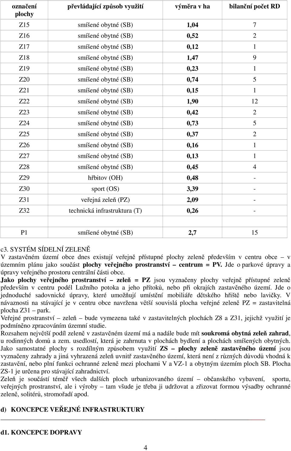 obytné (SB) 0,37 2 Z26 smíšené obytné (SB) 0,16 1 Z27 smíšené obytné (SB) 0,13 1 Z28 smíšené obytné (SB) 0,45 4 Z29 hřbitov (OH) 0,48 - Z30 sport (OS) 3,39 - Z31 veřejná zeleň (PZ) 2,09 - Z32