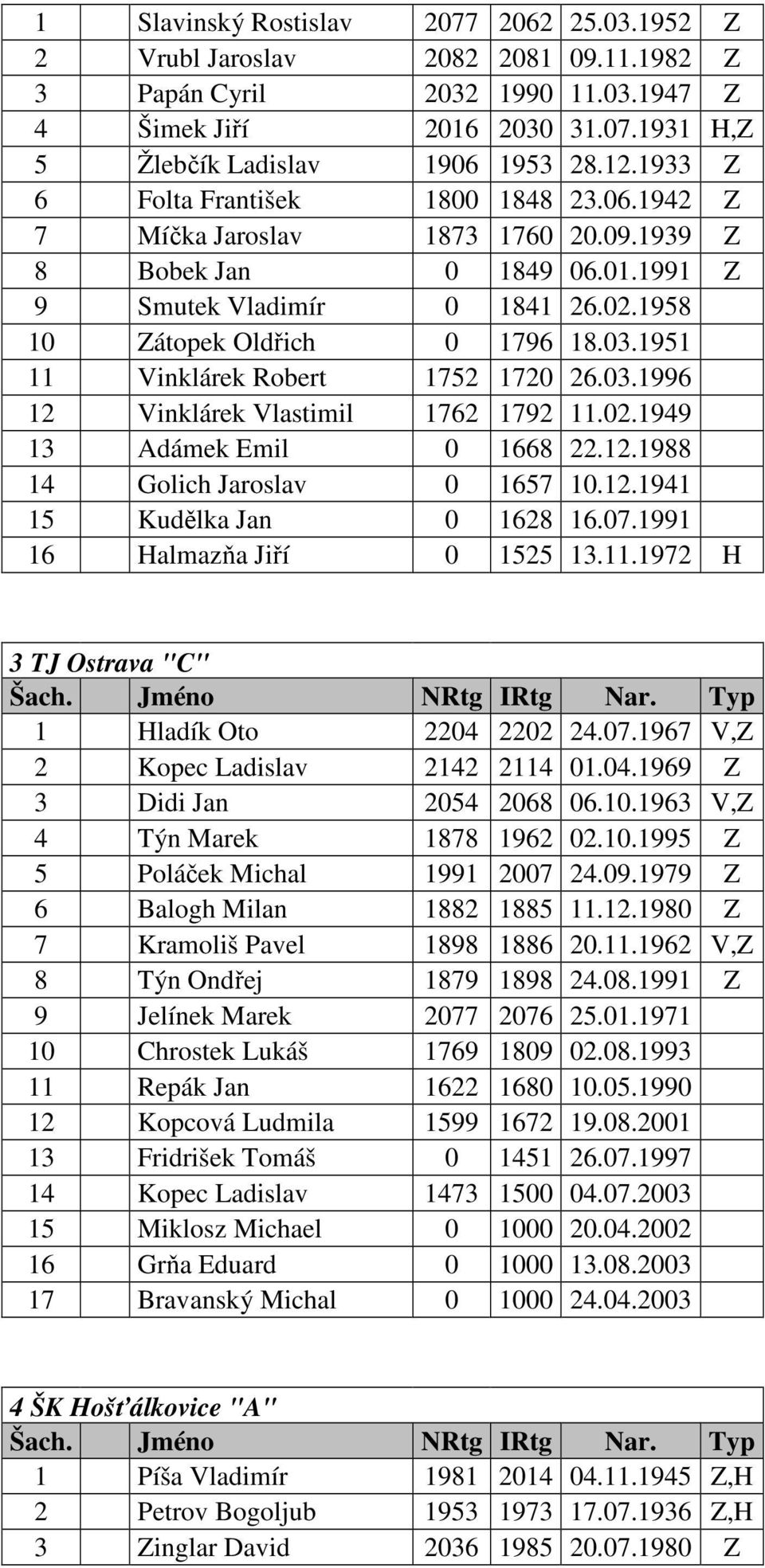 1951 11 Vinklárek Robert 1752 1720 26.03.1996 12 Vinklárek Vlastimil 1762 1792 11.02.1949 13 Adámek Emil 0 1668 22.12.1988 14 Golich Jaroslav 0 1657 10.12.1941 15 Kudělka Jan 0 1628 16.07.