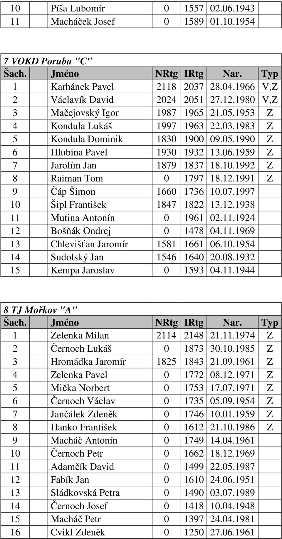1992 Z 8 Raiman Tom 0 1797 18.12.1991 Z 9 Čáp Šimon 1660 1736 10.07.1997 10 Šipl František 1847 1822 13.12.1938 11 Mutina Antonín 0 1961 02.11.1924 12 Bošňák Ondrej 0 1478 04.11.1969 13 Chlevišťan Jaromír 1581 1661 06.