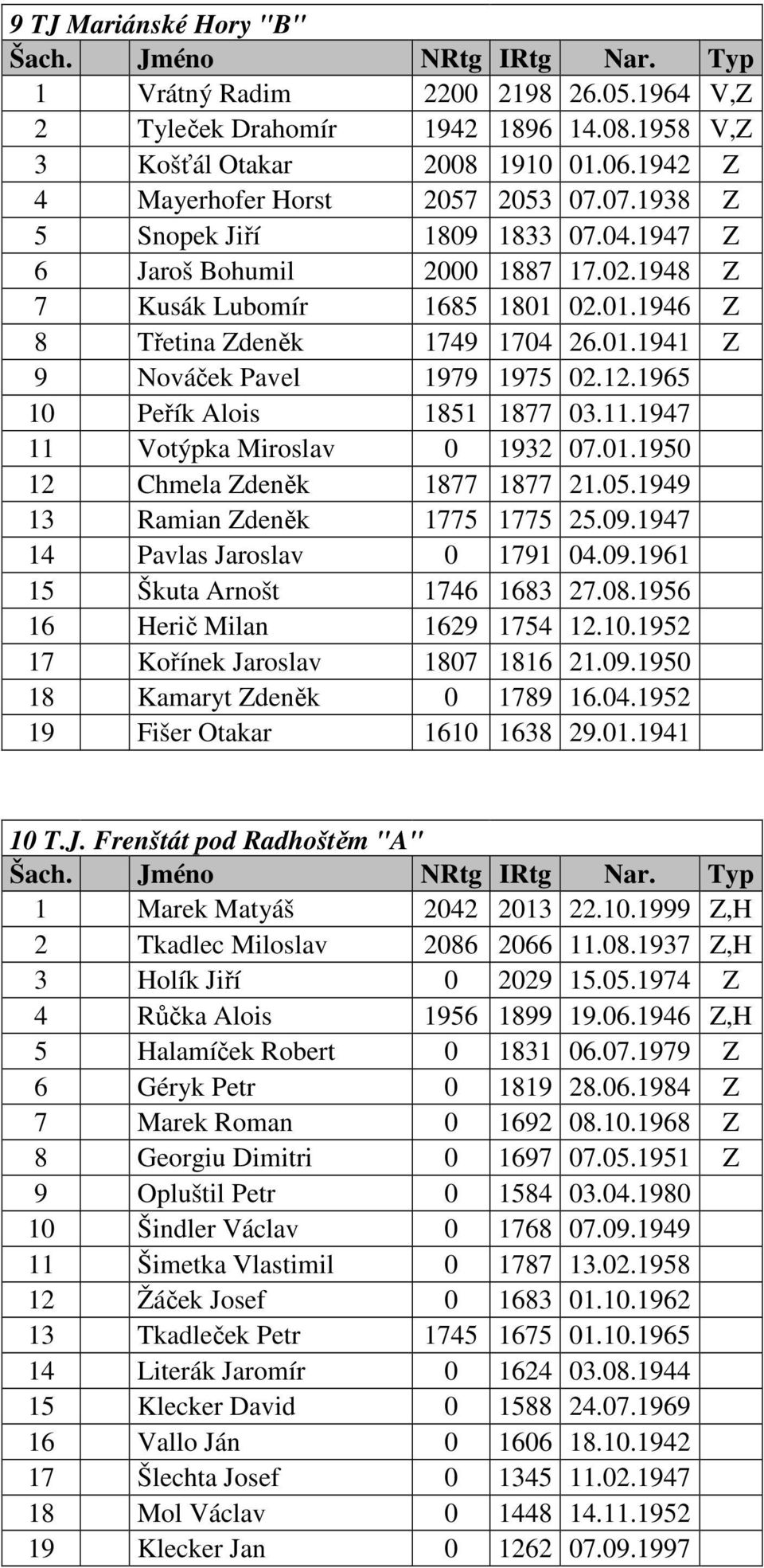 1965 10 Peřík Alois 1851 1877 03.11.1947 11 Votýpka Miroslav 0 1932 07.01.1950 12 Chmela Zdeněk 1877 1877 21.05.1949 13 Ramian Zdeněk 1775 1775 25.09.1947 14 Pavlas Jaroslav 0 1791 04.09.1961 15 Škuta Arnošt 1746 1683 27.