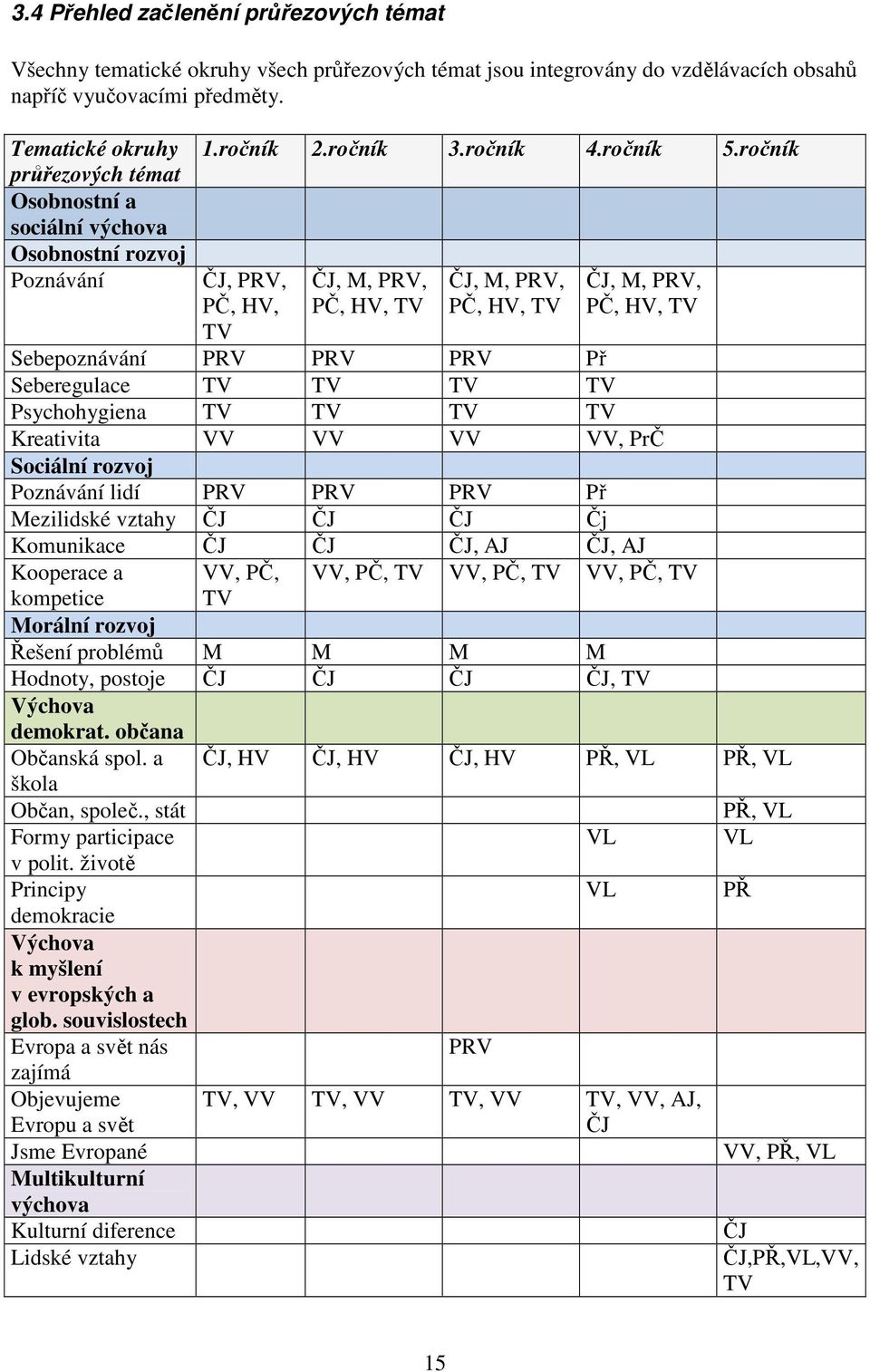 ročník ČJ, PRV, PČ, HV, TV ČJ, M, PRV, PČ, HV, TV ČJ, M, PRV, PČ, HV, TV ČJ, M, PRV, PČ, HV, TV Sebepoznávání PRV PRV PRV Př Seberegulace TV TV TV TV Psychohygiena TV TV TV TV Kreativita VV VV VV VV,