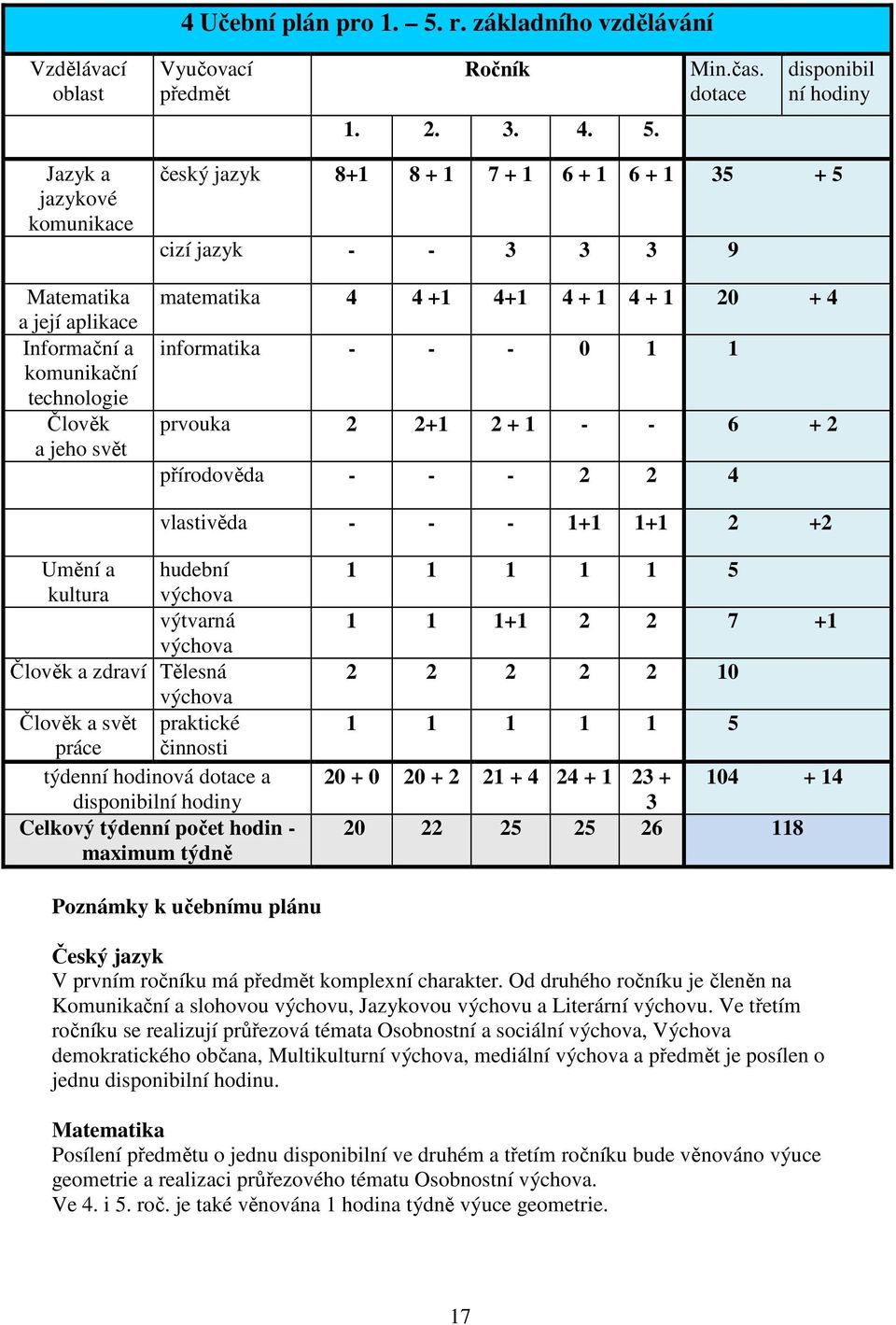 Jazyk a jazykové komunikace Matematika a její aplikace Informační a komunikační technologie Člověk a jeho svět český jazyk 8+1 8 + 1 7 + 1 6 + 1 6 + 1 35 + 5 cizí jazyk - - 3 3 3 9 matematika 4 4 +1