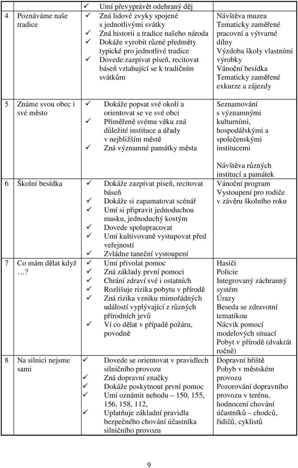 exkurze a zájezdy 5 Známe svou obec i své město Dokáže popsat své okolí a orientovat se ve své obci Přiměřeně svému věku zná důležité instituce a úřady v nejbližším městě Zná významné památky města