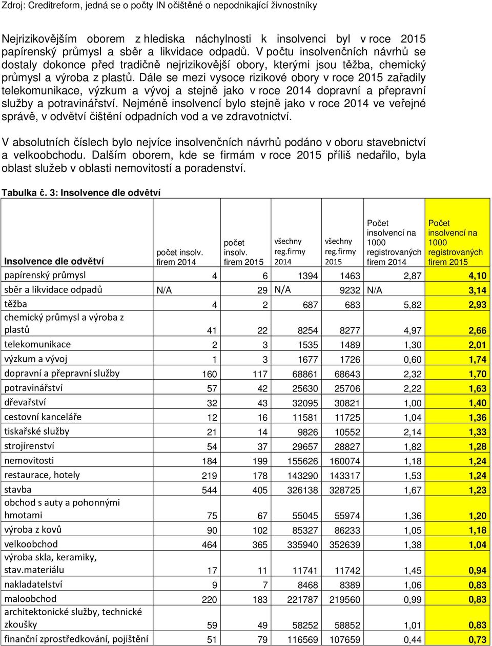 Dále se mezi vysoce rizikové obory v roce 215 zařadily telekomunikace, výzkum a vývoj a stejně jako v roce 214 dopravní a přepravní služby a potravinářství.