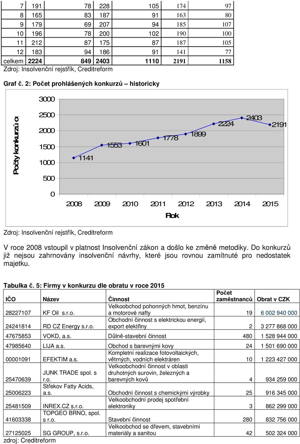 došlo ke změně metodiky. Do konkurzů již nejsou zahrnovány insolvenční návrhy, které jsou rovnou zamítnuté pro nedostatek majetku. Tabulka č.