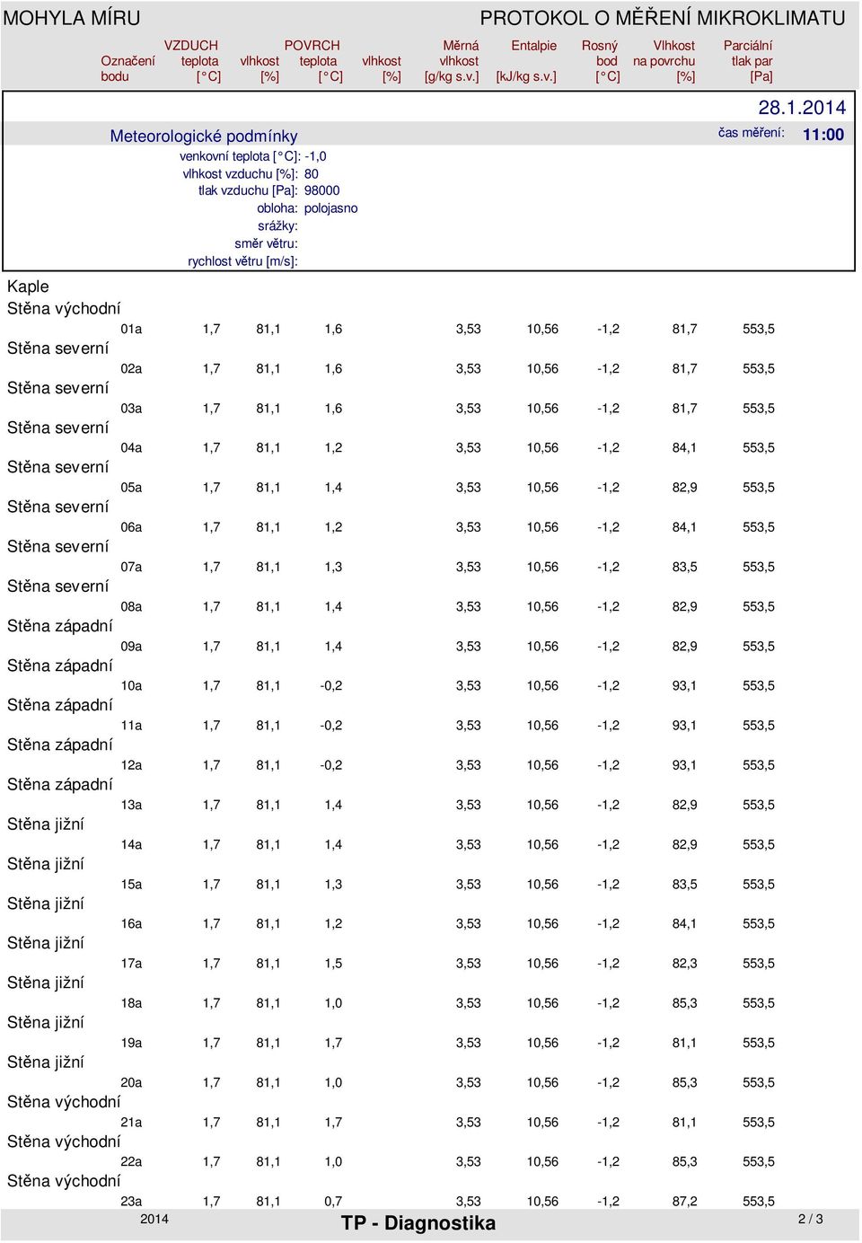 Stěna východní 22a Stěna východní 23a VZDUCH teplota [ C] vlhkost [%] POVRCH teplota [ C] Meteorologické podmínky venkovní teplota [ C]: -1,0 vlhkost vzduchu [%]: 80 tlak vzduchu [Pa]: 98000 obloha: