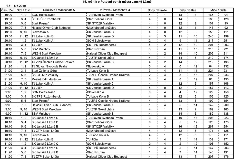 9, 10 Slovensko A SK Janské Lázně C 4 0 12 3 153 111 19:00 11, 12 TJ Labe Kolín B SK Janské Lázně D 4 3 15 10 245 199 20:10 1, 2 TJ Labe Kolín A SON Boleslawiec 2 4 9 14 217 251 20:10 3, 4 TJ Jičín