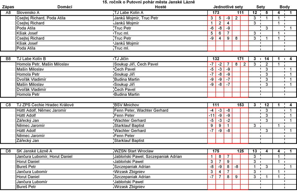 B8 TJ Labe Kolín B TJ Jičín 132 171 3 14 1 4 B8 Homola Petr, Mašín Miloslav Soukup Jiří, Čech Pavel -7-2 7 8 2 3 2 1 B8 Mašín Miloslav Čech Pavel -5-3 -9 3 1 B8 Homola Petr Soukup Jiří -7-8 -9 3 1 B8