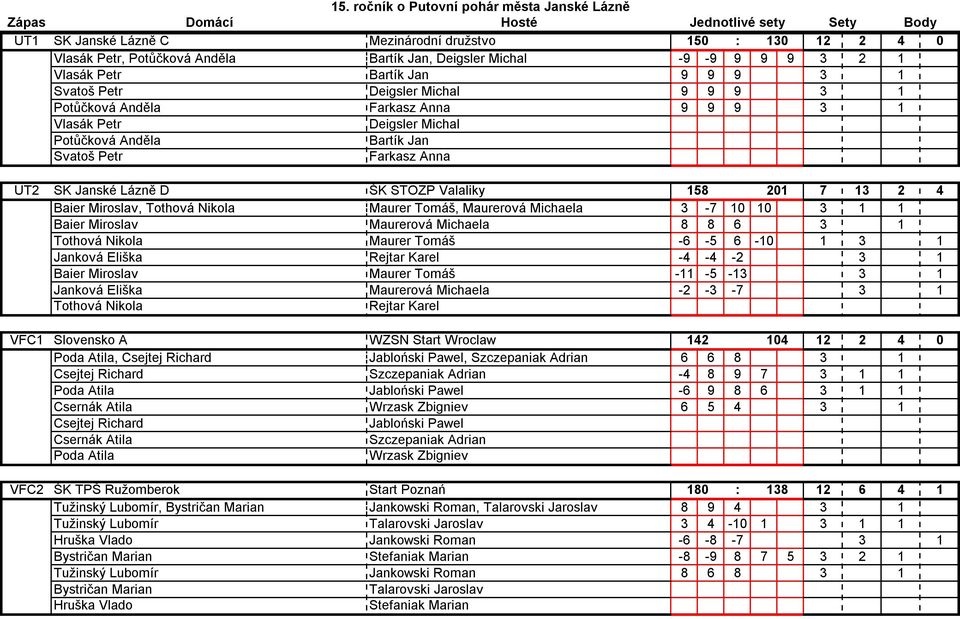 Valaliky 158 201 7 13 2 4 UT2 Baier Miroslav, Tothová Nikola Maurer Tomáš, Maurerová Michaela 3-7 10 10 3 1 1 UT2 Baier Miroslav Maurerová Michaela 8 8 6 3 1 UT2 Tothová Nikola Maurer Tomáš -6-5 6-10