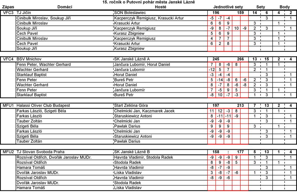 Kurasz Zbigniew VFC4 BSV Mnichov SK Janské Lázně A 245 266 13 15 2 4 VFC4 Fenn Peter, Wachter Gerhard Jančura Lubomír, Horut Daniel 7 8-6 8 3 1 1 VFC4 Wachter Gerhard Jančura Lubomír -12 5 7 2 1 VFC4