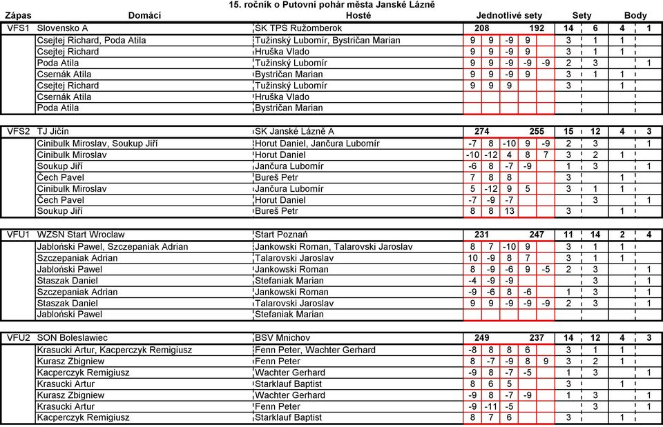 Marian VFS2 TJ Jičín SK Janské Lázně A 274 255 15 12 4 3 VFS2 Cinibulk Miroslav, Soukup Jiří Horut Daniel, Jančura Lubomír -7 8-10 9-9 2 3 1 VFS2 Cinibulk Miroslav Horut Daniel -10-12 4 8 7 3 2 1