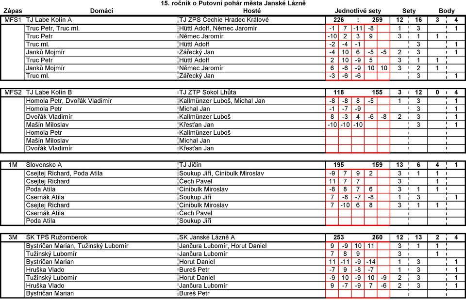 Hüttl Adolf -2-4 -1 3 1 MFS1 Janků Mojmír Zářecký Jan -4 10 6-5 -5 2 3 1 MFS1 Truc Petr Hüttl Adolf 2 10-9 5 3 1 1 MFS1 Janků Mojmír Němec Jaromír 6-6 -9 10 10 3 2 1 MFS1 Truc ml.