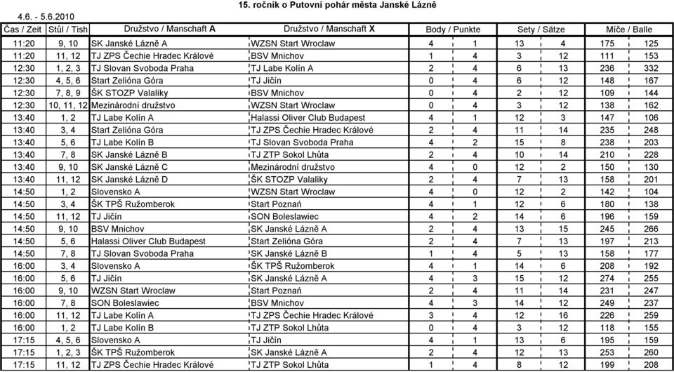 12:30 7, 8, 9 ŠK STOZP Valaliky BSV Mnichov 0 4 2 12 109 144 12:30 10, 11, 12 Mezinárodní družstvo WZSN Start Wroclaw 0 4 3 12 138 162 13:40 1, 2 TJ Labe Kolín A Halassi Oliver Club Budapest 4 1 12 3