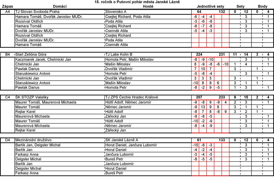 Csernák Atila -5-4 -3 3 1 A4 Rozsíval Oldřich Csejtej Richard A4 Dvořák Jaroslav MUDr.