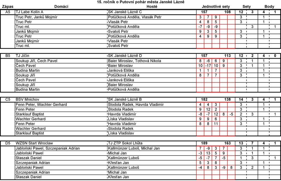 Svatoš Petr B5 TJ Jičín SK Janské Lázně D 157 113 12 2 4 0 B5 Soukup Jiří, Čech Pavel Baier Miroslav, Tothová Nikola 8-6 6 9 3 1 1 B5 Čech Pavel Baier Miroslav 10-17 10 9 3 1 1 B5 Budina Martin