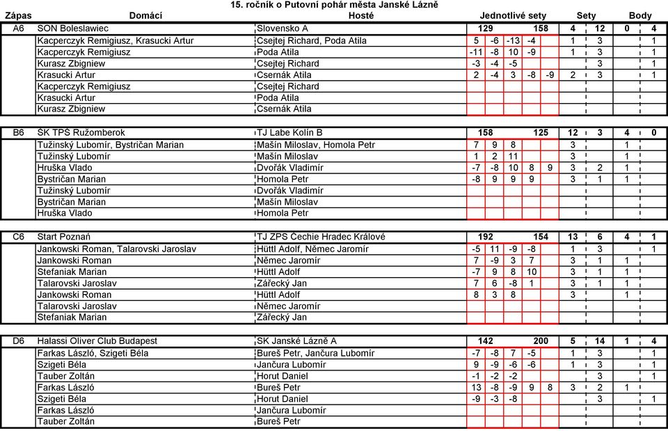 ŠK TPŠ Ružomberok TJ Labe Kolín B 158 125 12 3 4 0 B6 Tužinský Lubomír, Bystričan Marian Mašín Miloslav, Homola Petr 7 9 8 3 1 B6 Tužinský Lubomír Mašín Miloslav 1 2 11 3 1 B6 Hruška Vlado Dvořák