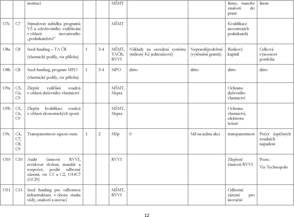 výnosnost portfolia O8b C8 Seed funding, program MPO (vlastnické podíly, viz příloha) 1 3-4 MPO ditto ditto ditto ditto O9a C5, C6, C9 Zlepšit vzdělání soudců v oblasti duševního vlastnictví MŠMT,